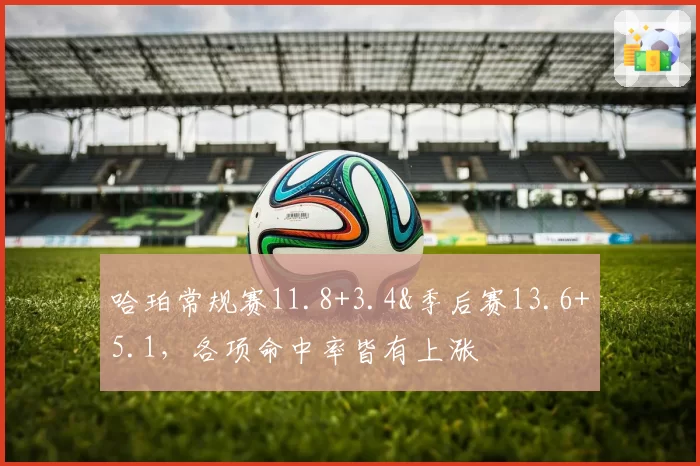 哈珀常规赛11.8+3.4&季后赛13.6+5.1，各项命中率皆有上涨